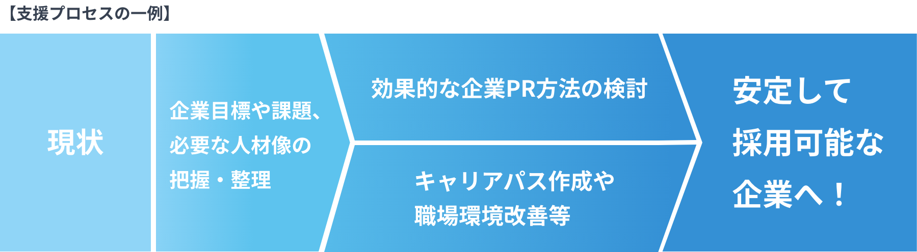 採用力向上支援事業のフロー